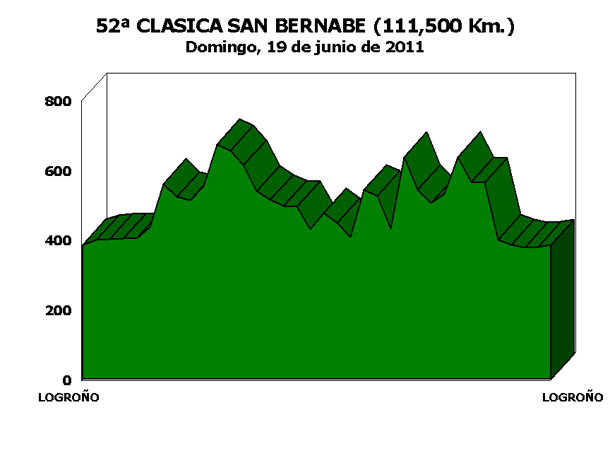 Altimetría Clásica Sán Bernabé 2011 Altimetría Clásica Sán Bernabé 2011